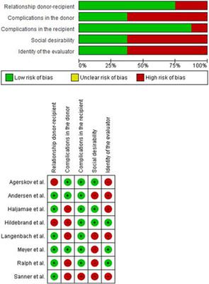 Psychological Impact of Living Kidney Donation: A Systematic Review by the EAU—YAU Kidney Transplant Working Group